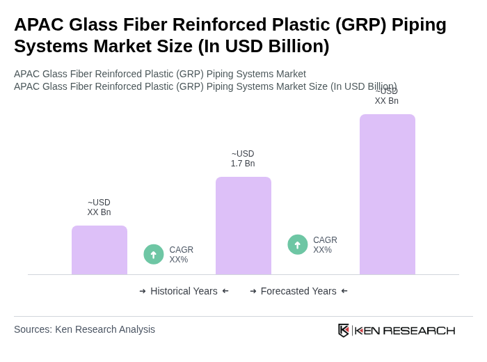 APAC Glass Fiber Reinforced Plastic (GRP) Piping Systems Market Size